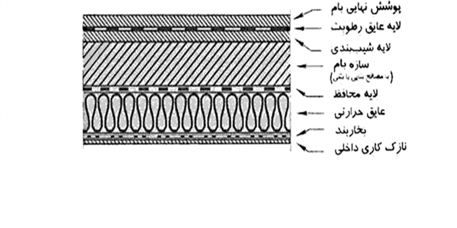 عایق در ساختمان