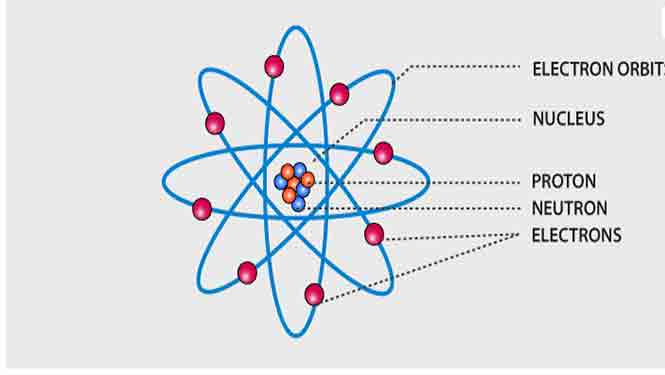 ساختار اتم - الکترون ها ، پروتون ها و نوترون ها